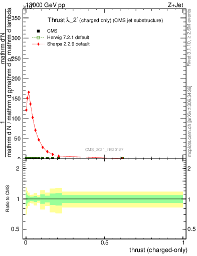 Plot of j.thrust.c in 13000 GeV pp collisions