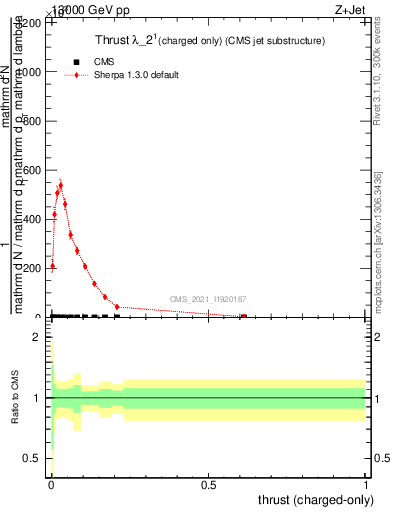 Plot of j.thrust.c in 13000 GeV pp collisions