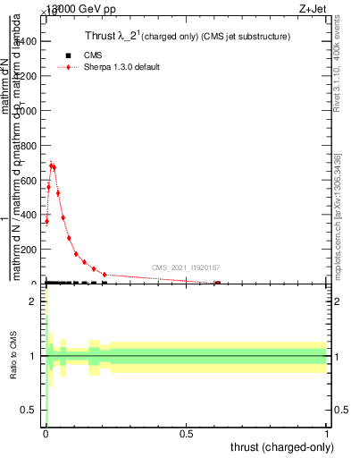 Plot of j.thrust.c in 13000 GeV pp collisions