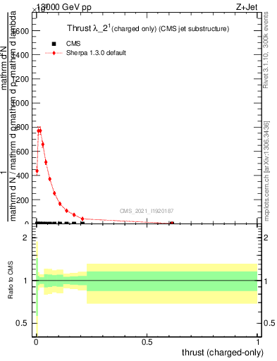 Plot of j.thrust.c in 13000 GeV pp collisions