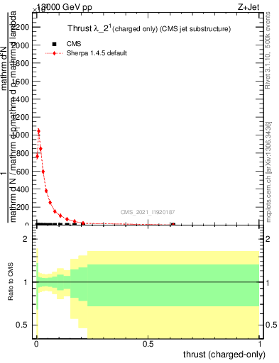 Plot of j.thrust.c in 13000 GeV pp collisions