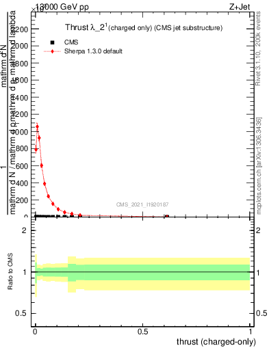 Plot of j.thrust.c in 13000 GeV pp collisions