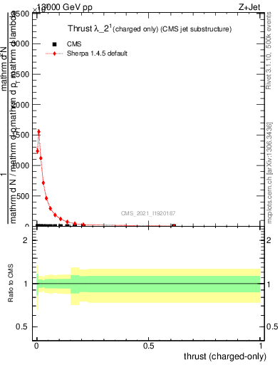 Plot of j.thrust.c in 13000 GeV pp collisions