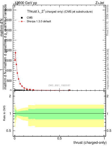 Plot of j.thrust.c in 13000 GeV pp collisions