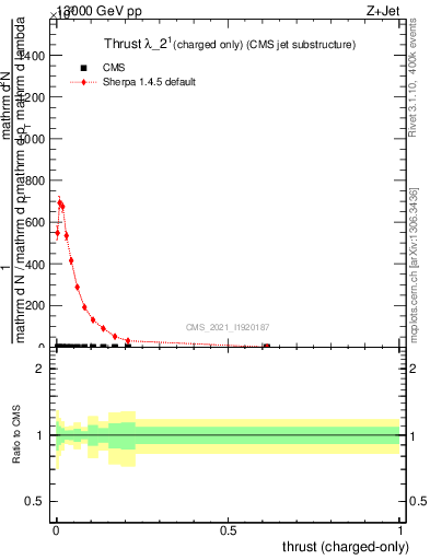Plot of j.thrust.c in 13000 GeV pp collisions