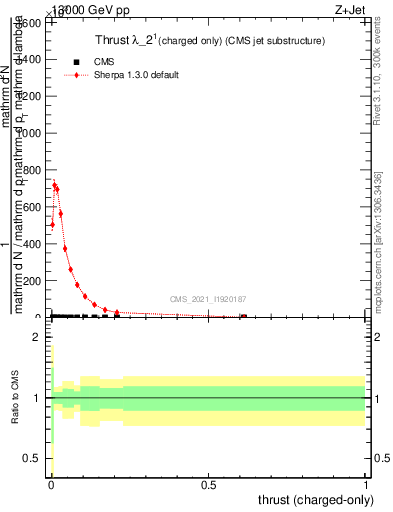 Plot of j.thrust.c in 13000 GeV pp collisions