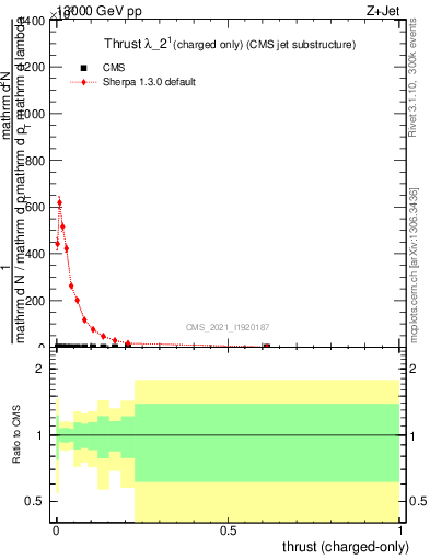 Plot of j.thrust.c in 13000 GeV pp collisions
