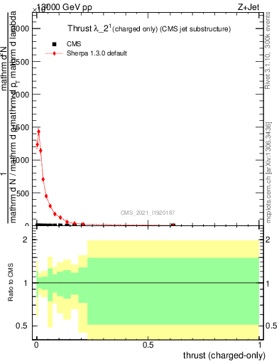 Plot of j.thrust.c in 13000 GeV pp collisions