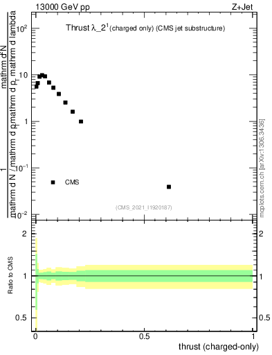 Plot of j.thrust.c in 13000 GeV pp collisions