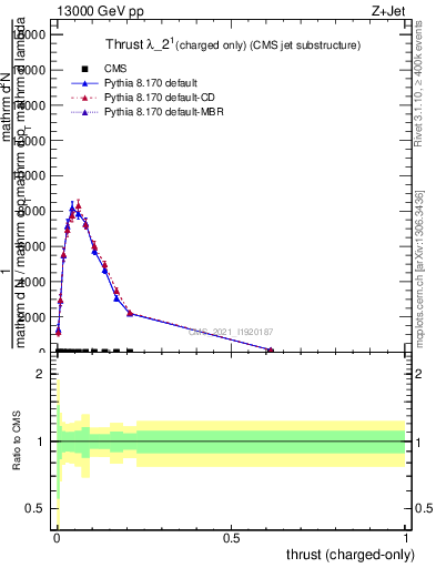 Plot of j.thrust.c in 13000 GeV pp collisions