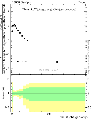 Plot of j.thrust.c in 13000 GeV pp collisions