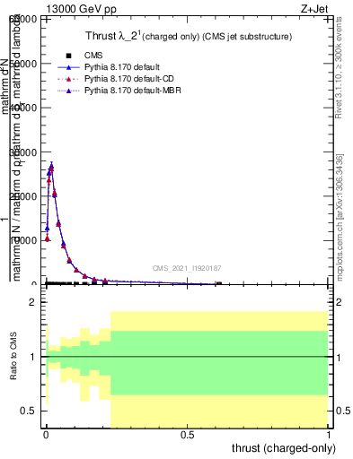 Plot of j.thrust.c in 13000 GeV pp collisions
