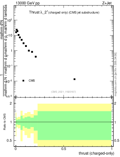 Plot of j.thrust.c in 13000 GeV pp collisions