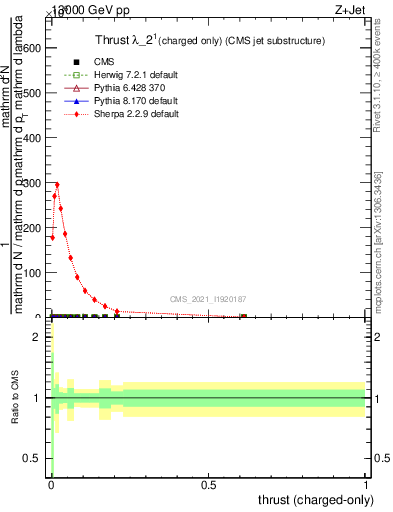 Plot of j.thrust.c in 13000 GeV pp collisions