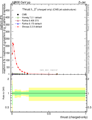 Plot of j.thrust.c in 13000 GeV pp collisions
