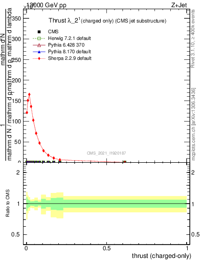Plot of j.thrust.c in 13000 GeV pp collisions