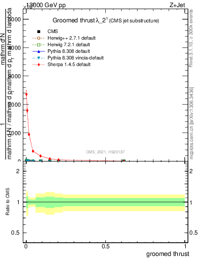 Plot of j.thrust.g in 13000 GeV pp collisions