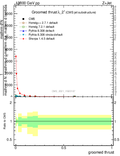 Plot of j.thrust.g in 13000 GeV pp collisions