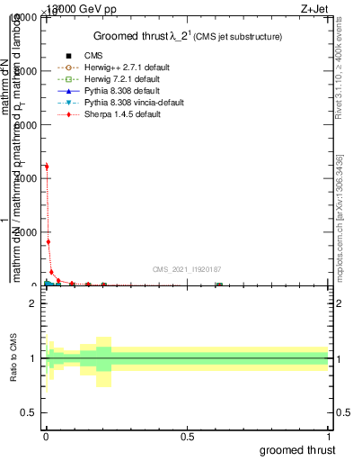 Plot of j.thrust.g in 13000 GeV pp collisions