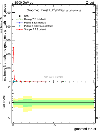 Plot of j.thrust.g in 13000 GeV pp collisions
