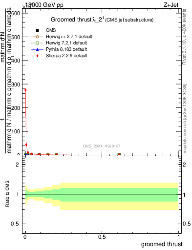 Plot of j.thrust.g in 13000 GeV pp collisions