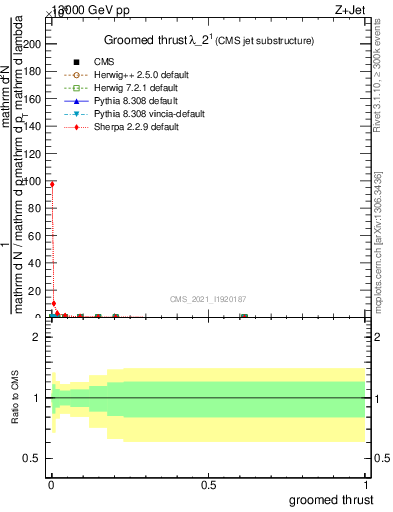Plot of j.thrust.g in 13000 GeV pp collisions