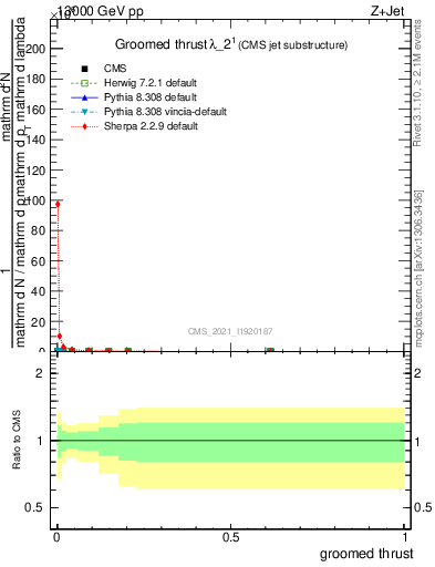 Plot of j.thrust.g in 13000 GeV pp collisions