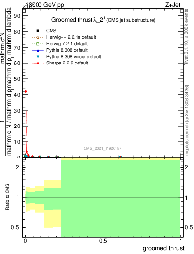 Plot of j.thrust.g in 13000 GeV pp collisions