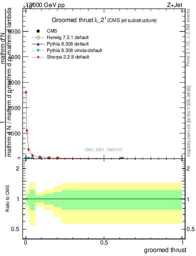Plot of j.thrust.g in 13000 GeV pp collisions