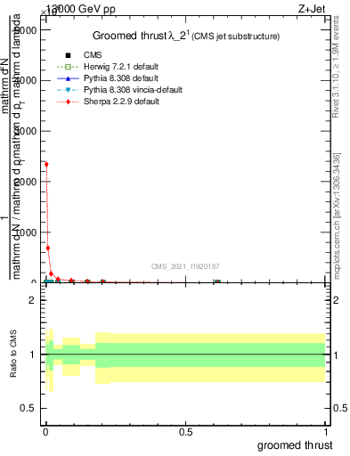 Plot of j.thrust.g in 13000 GeV pp collisions