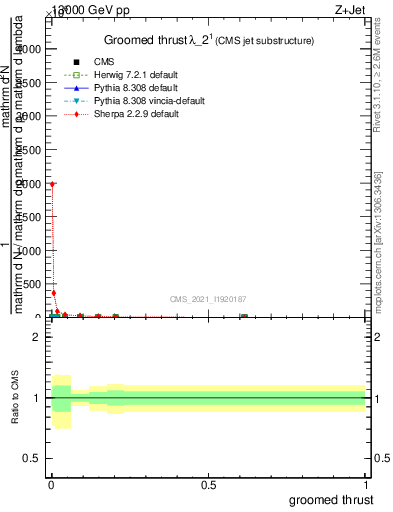 Plot of j.thrust.g in 13000 GeV pp collisions