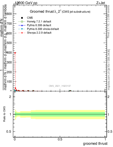 Plot of j.thrust.g in 13000 GeV pp collisions
