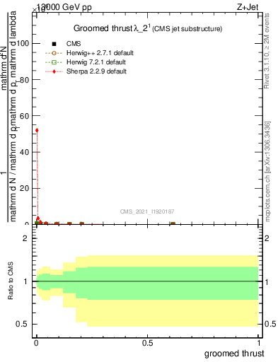 Plot of j.thrust.g in 13000 GeV pp collisions