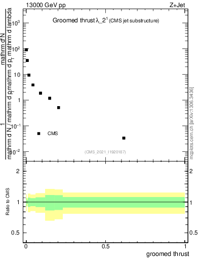Plot of j.thrust.g in 13000 GeV pp collisions