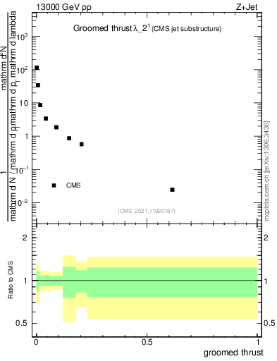 Plot of j.thrust.g in 13000 GeV pp collisions