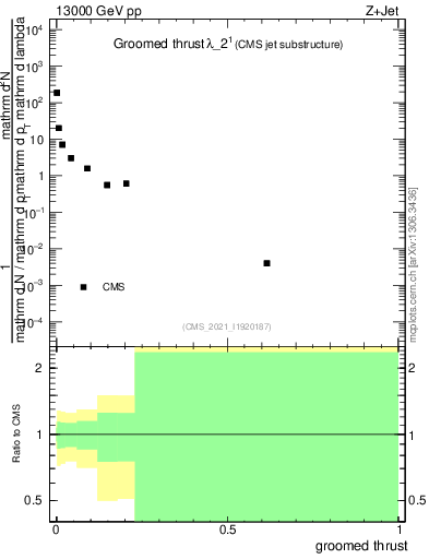 Plot of j.thrust.g in 13000 GeV pp collisions