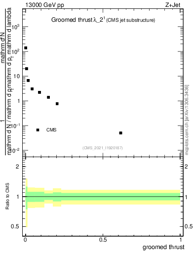 Plot of j.thrust.g in 13000 GeV pp collisions