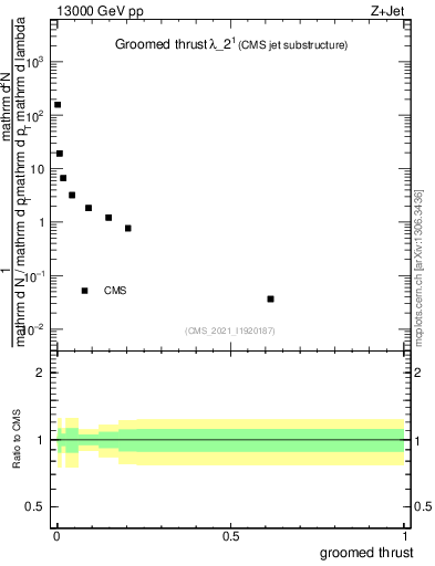 Plot of j.thrust.g in 13000 GeV pp collisions