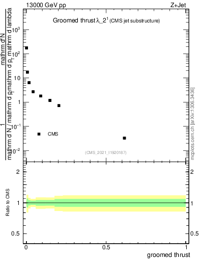 Plot of j.thrust.g in 13000 GeV pp collisions