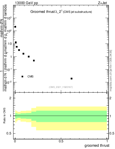 Plot of j.thrust.g in 13000 GeV pp collisions