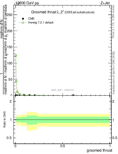 Plot of j.thrust.g in 13000 GeV pp collisions