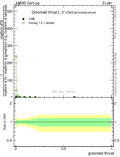Plot of j.thrust.g in 13000 GeV pp collisions