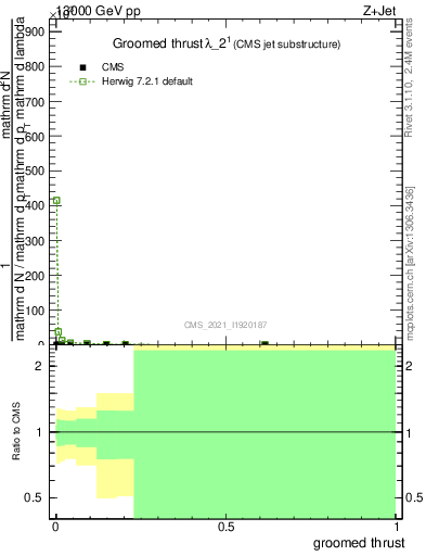 Plot of j.thrust.g in 13000 GeV pp collisions