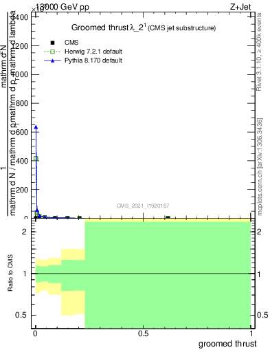 Plot of j.thrust.g in 13000 GeV pp collisions