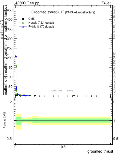 Plot of j.thrust.g in 13000 GeV pp collisions