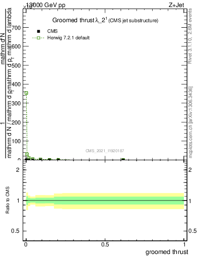 Plot of j.thrust.g in 13000 GeV pp collisions