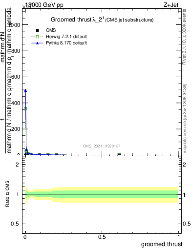 Plot of j.thrust.g in 13000 GeV pp collisions