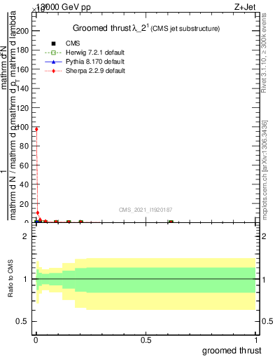 Plot of j.thrust.g in 13000 GeV pp collisions