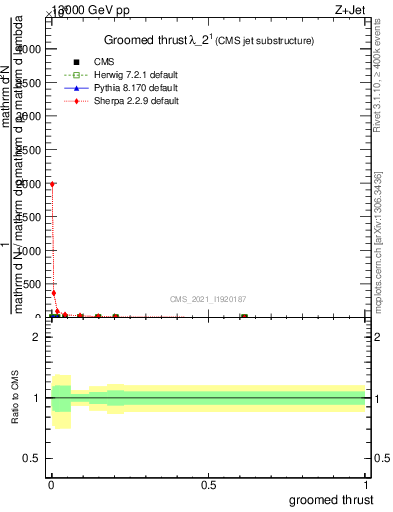 Plot of j.thrust.g in 13000 GeV pp collisions