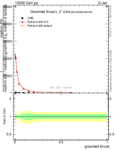 Plot of j.thrust.g in 13000 GeV pp collisions